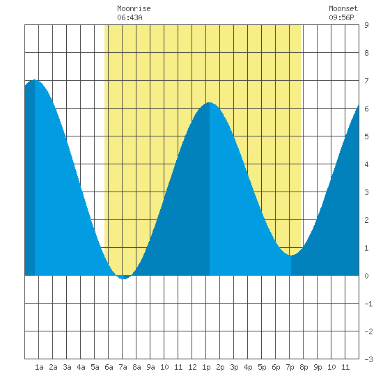 New Haven tide chart for Monday, May 2, 2022