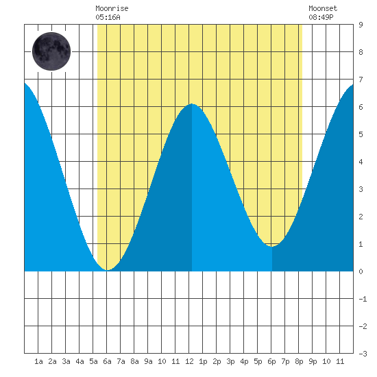 New Haven tide chart for Monday, May 30, 2022