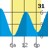 New Haven tide chart for Tuesday, May 31, 2022