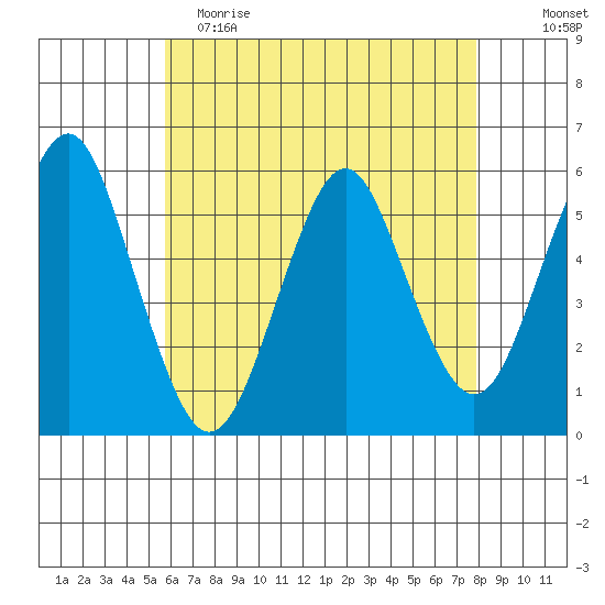 New Haven tide chart for Tuesday, May 3, 2022