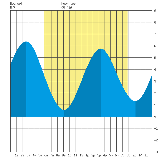 New Haven tide chart for Thursday, May 5, 2022