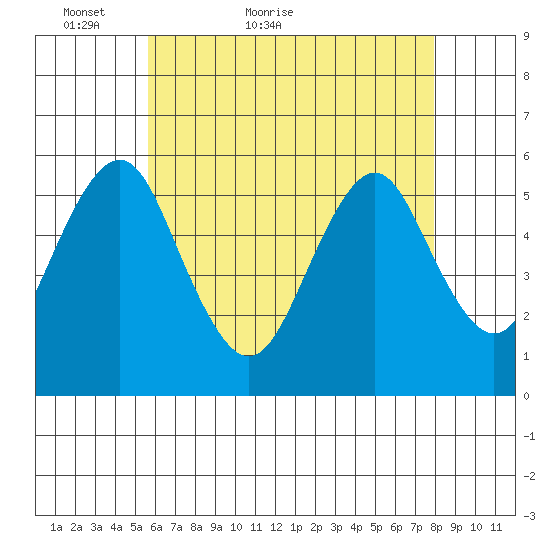 New Haven tide chart for Saturday, May 7, 2022
