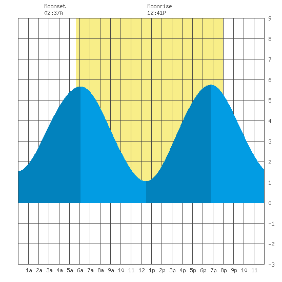 New Haven tide chart for Monday, May 9, 2022