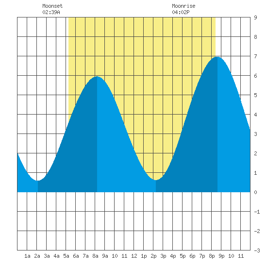 New Haven tide chart for Friday, June 10, 2022