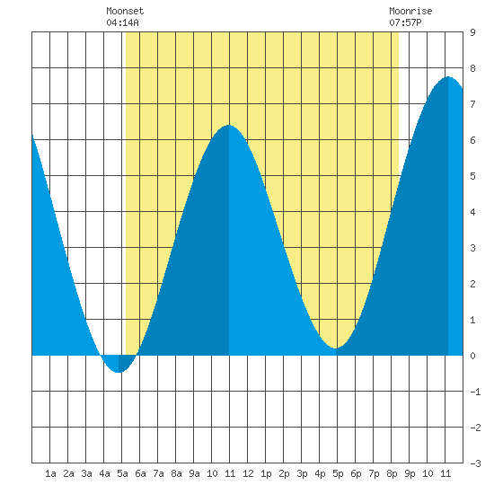 New Haven tide chart for Monday, June 13, 2022