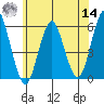 New Haven tide chart for Tuesday, June 14, 2022