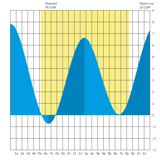 New Haven tide chart for Wednesday, June 15, 2022