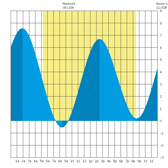 New Haven tide chart for Friday, June 17, 2022