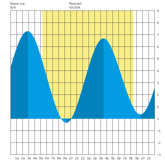 New Haven tide chart for Saturday, June 18, 2022