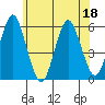 New Haven tide chart for Saturday, June 18, 2022