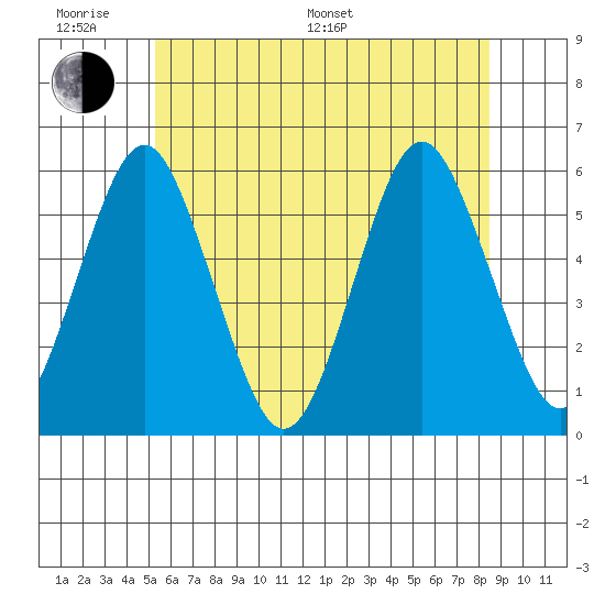 New Haven tide chart for Monday, June 20, 2022