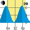New Haven tide chart for Monday, June 20, 2022