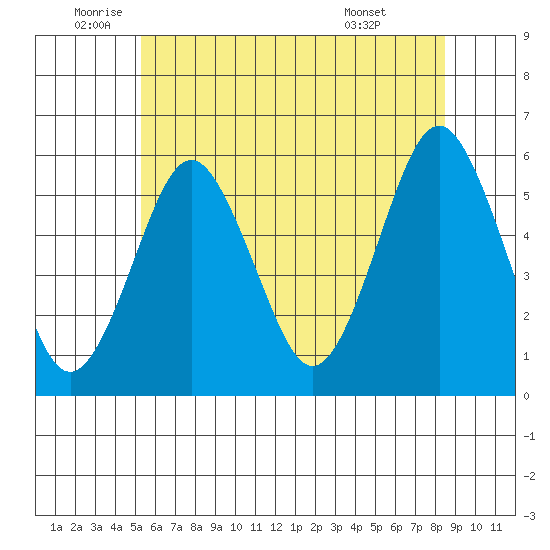 New Haven tide chart for Thursday, June 23, 2022