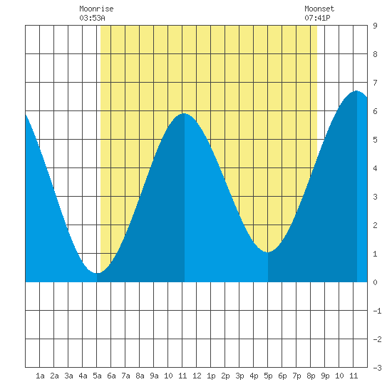 New Haven tide chart for Monday, June 27, 2022