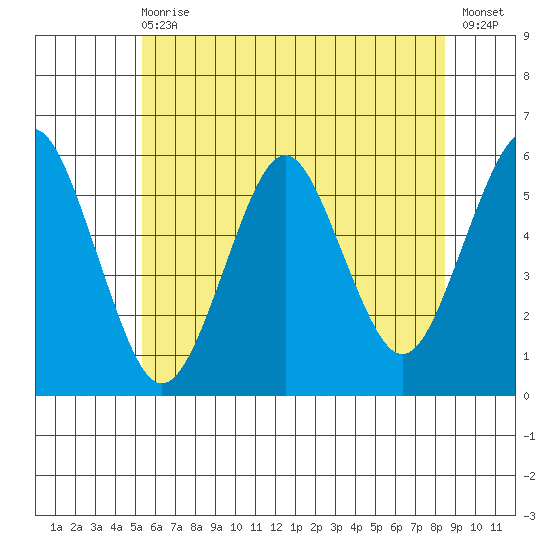 New Haven tide chart for Wednesday, June 29, 2022
