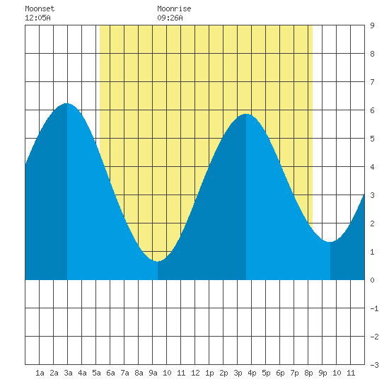 New Haven tide chart for Saturday, June 4, 2022