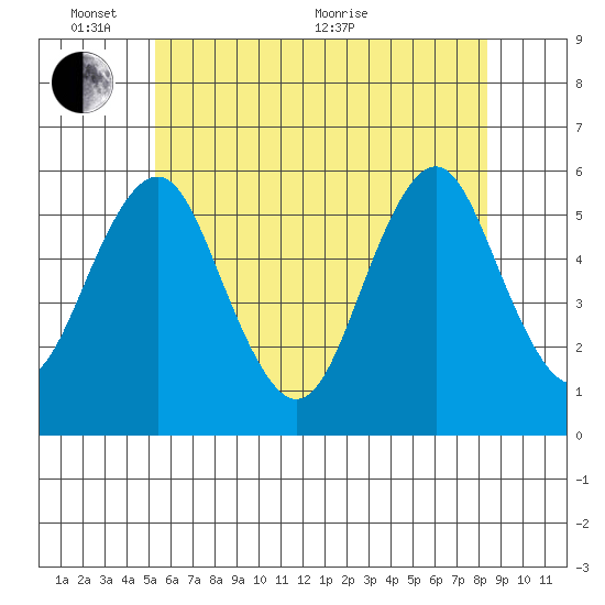 New Haven tide chart for Tuesday, June 7, 2022