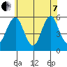 New Haven tide chart for Tuesday, June 7, 2022