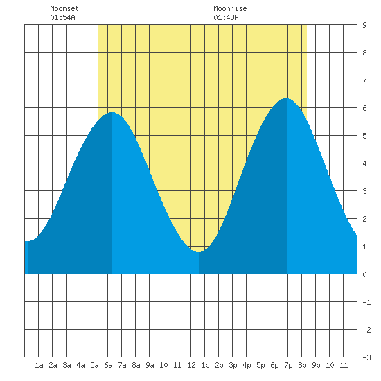 New Haven tide chart for Wednesday, June 8, 2022