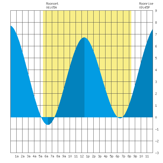 New Haven tide chart for Thursday, July 14, 2022