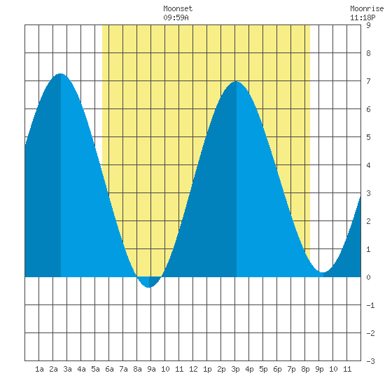 New Haven tide chart for Sunday, July 17, 2022