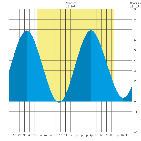 New Haven tide chart for Monday, July 18, 2022