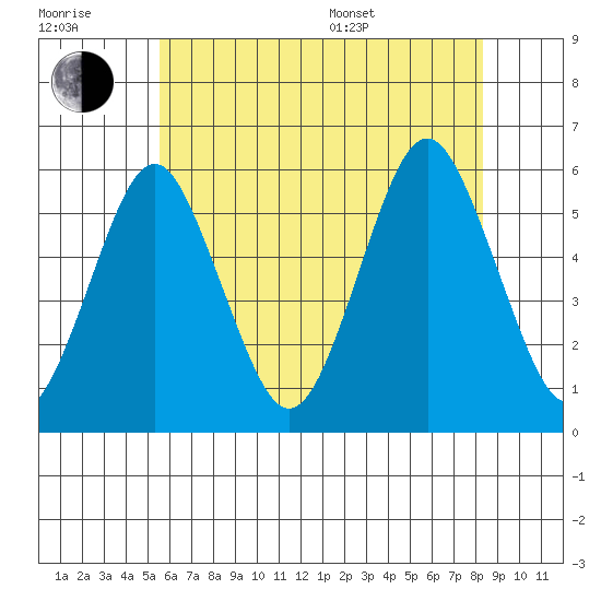 New Haven tide chart for Wednesday, July 20, 2022