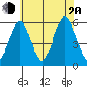 New Haven tide chart for Wednesday, July 20, 2022