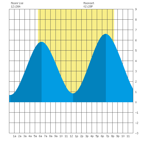 New Haven tide chart for Thursday, July 21, 2022