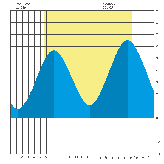 New Haven tide chart for Friday, July 22, 2022
