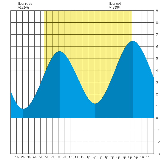 New Haven tide chart for Saturday, July 23, 2022