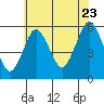 New Haven tide chart for Saturday, July 23, 2022