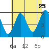 New Haven tide chart for Monday, July 25, 2022