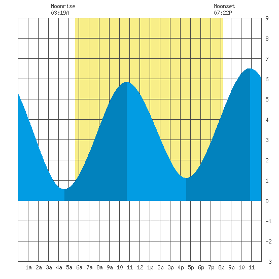 New Haven tide chart for Tuesday, July 26, 2022