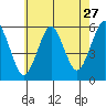 New Haven tide chart for Wednesday, July 27, 2022