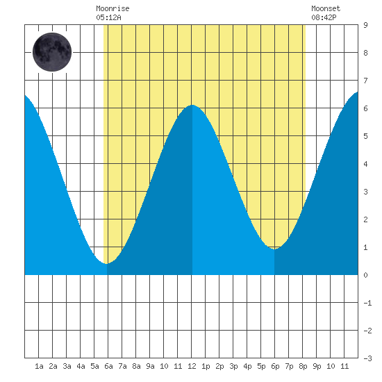 New Haven tide chart for Thursday, July 28, 2022