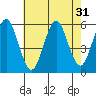 New Haven tide chart for Sunday, July 31, 2022