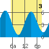 New Haven tide chart for Sunday, July 3, 2022