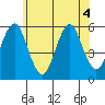 New Haven tide chart for Monday, July 4, 2022