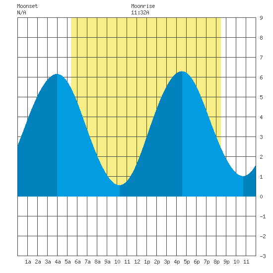 New Haven tide chart for Tuesday, July 5, 2022