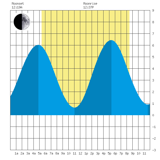 New Haven tide chart for Wednesday, July 6, 2022