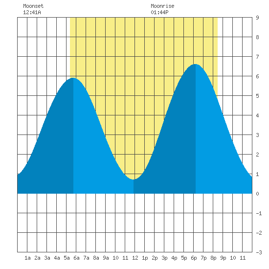 New Haven tide chart for Thursday, July 7, 2022