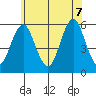 New Haven tide chart for Thursday, July 7, 2022