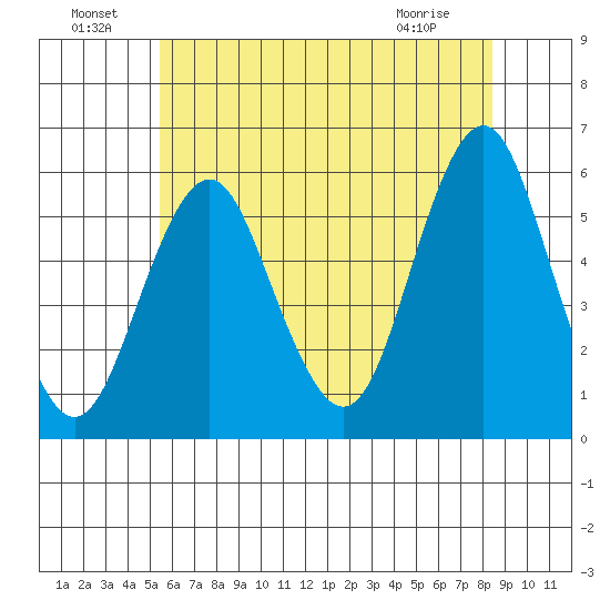 New Haven tide chart for Saturday, July 9, 2022
