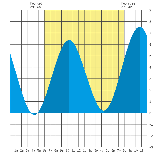 New Haven tide chart for Wednesday, August 10, 2022