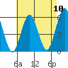 New Haven tide chart for Wednesday, August 10, 2022