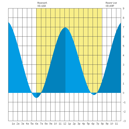 New Haven tide chart for Friday, August 12, 2022