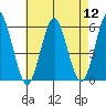 New Haven tide chart for Friday, August 12, 2022