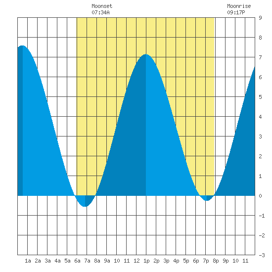 New Haven tide chart for Saturday, August 13, 2022