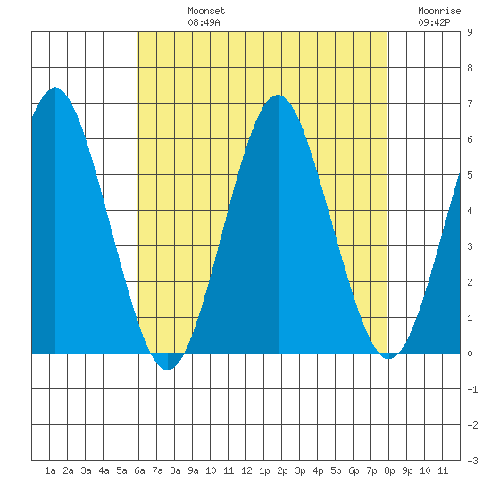 New Haven tide chart for Sunday, August 14, 2022